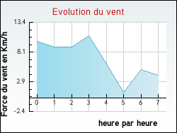 Evolution du vent de la ville Razac-sur-l'Isle